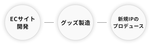 ECサイト開発　グッズ製造　新規IPのプロデュース
