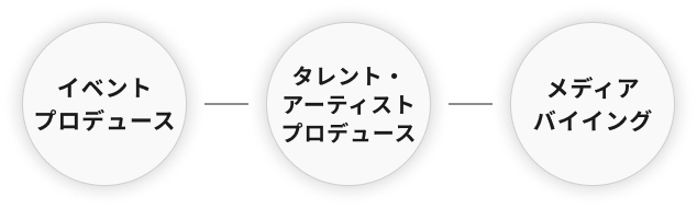 イベントプロデュース　タレント・アーティストプロデュース　メディアバイイング
