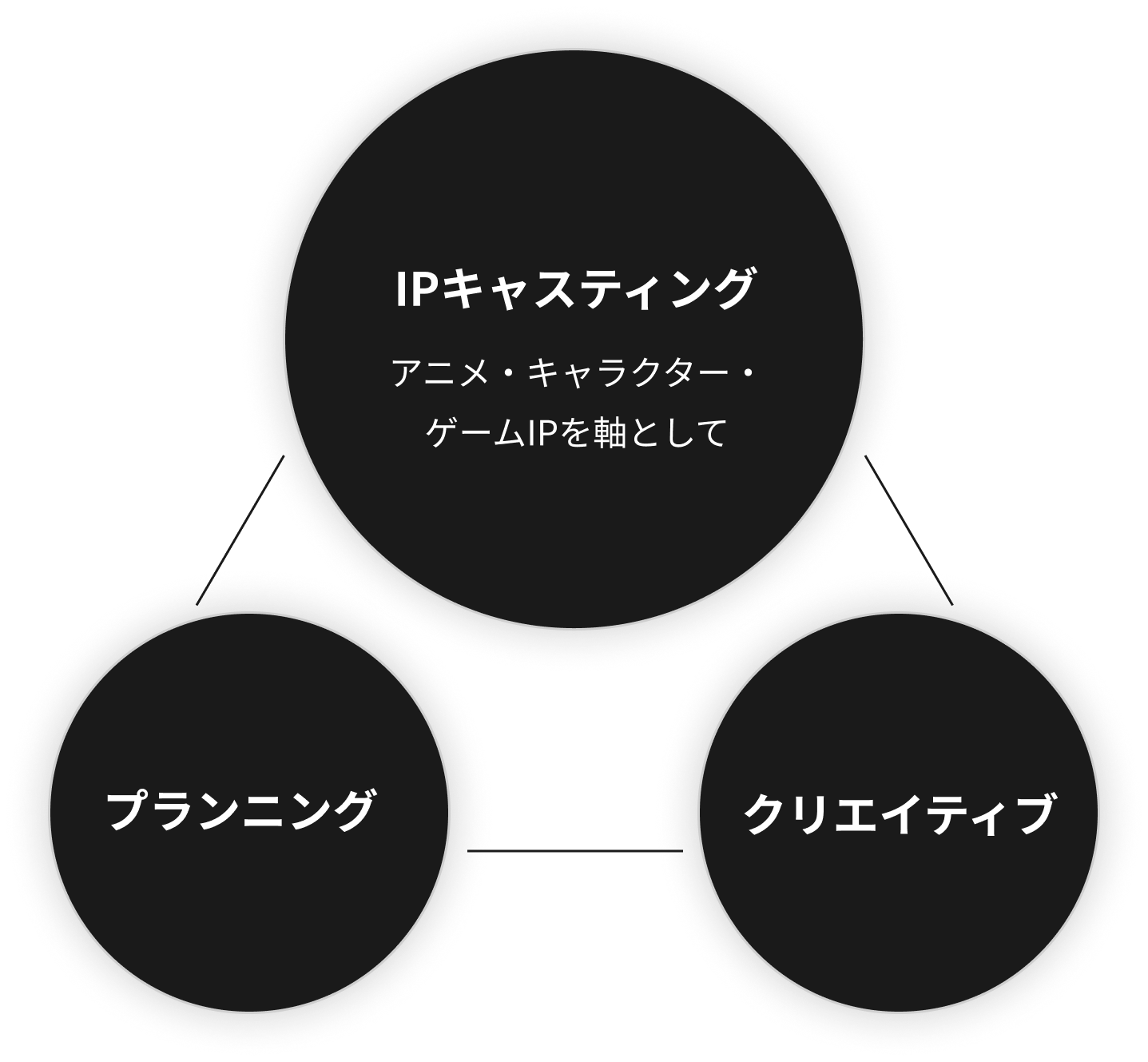 IPキャスティング、プランニング、クリエイティブの３軸